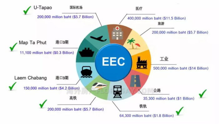 泰国曼谷Bangna绿洲郦景海外房产，EEC东部经济走廊的跳板 